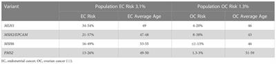 Updates in gynecologic care for individuals with lynch syndrome